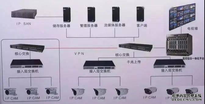 監控視頻存儲IP-SAN、CVR、與NVR哪種好？